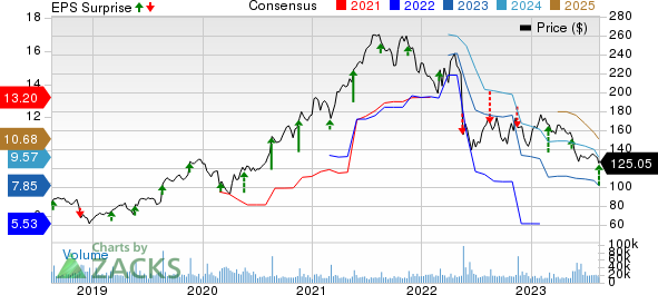 Target Corporation Price, Consensus and EPS Surprise