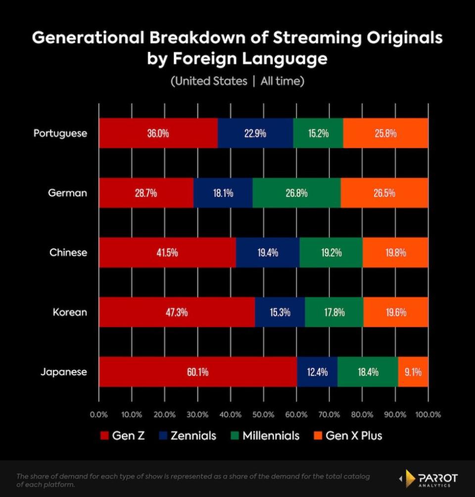 Demand for non-English streaming originals by language and age group, U.S. (Parrot Analytics)