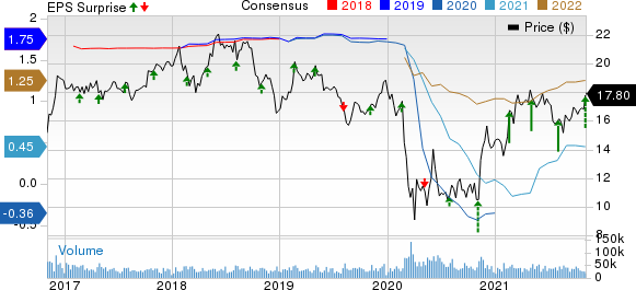 Host Hotels & Resorts, Inc. Price, Consensus and EPS Surprise