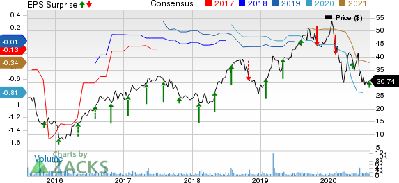 Cardiovascular Systems, Inc. Price, Consensus and EPS Surprise