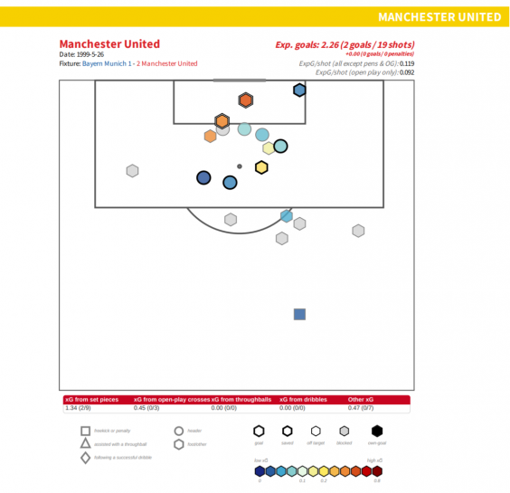 United’s shot locations, with descriptive information of shot type (StatsBomb)