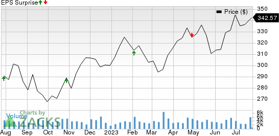 Aon plc Price and EPS Surprise