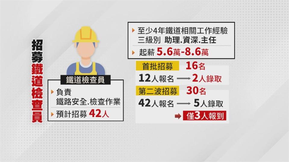 「鐵道檢查員」釋35職缺　起薪最高多加1.6萬元