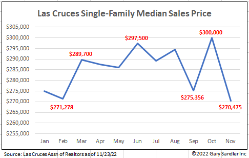 Las Cruces single-family home median sales prices