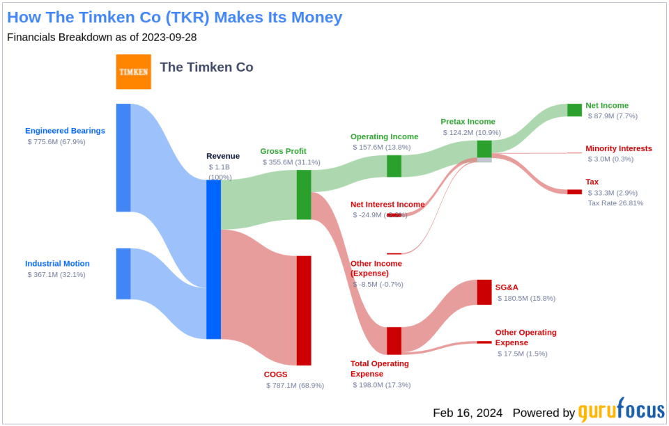 The Timken Co's Dividend Analysis