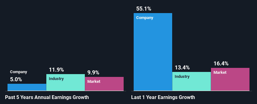 past-earnings-growth