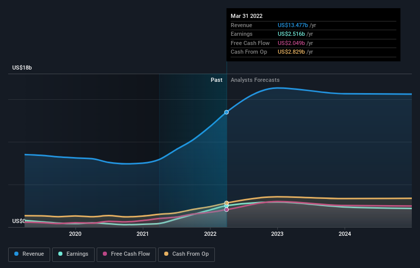 earnings-and-revenue-growth