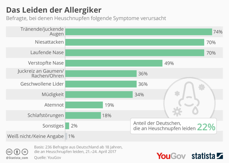 Infografik: Das Leiden der Allergiker | Statista