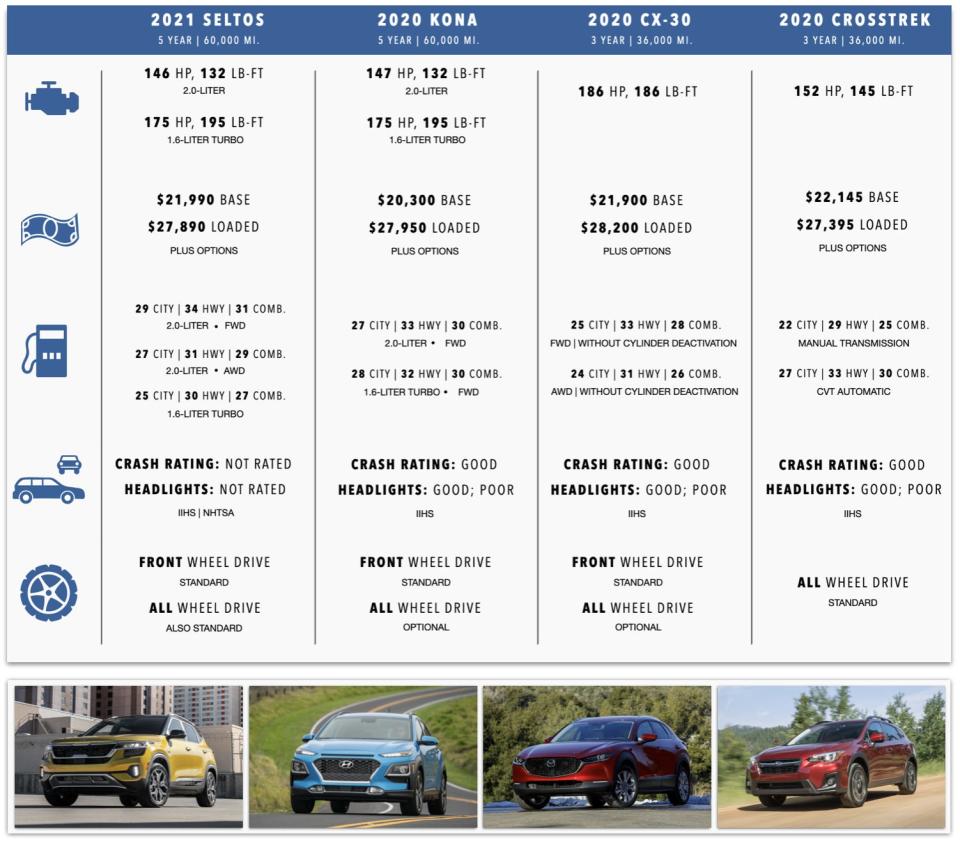 2021 kia seltos 2020 hyundai kona mazda cx-30 subaru crosstrek comparison