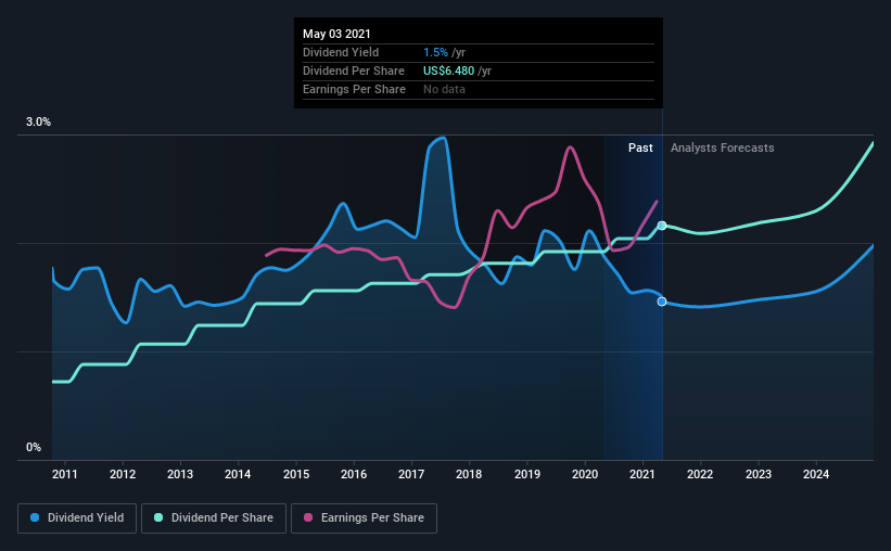 historic-dividend