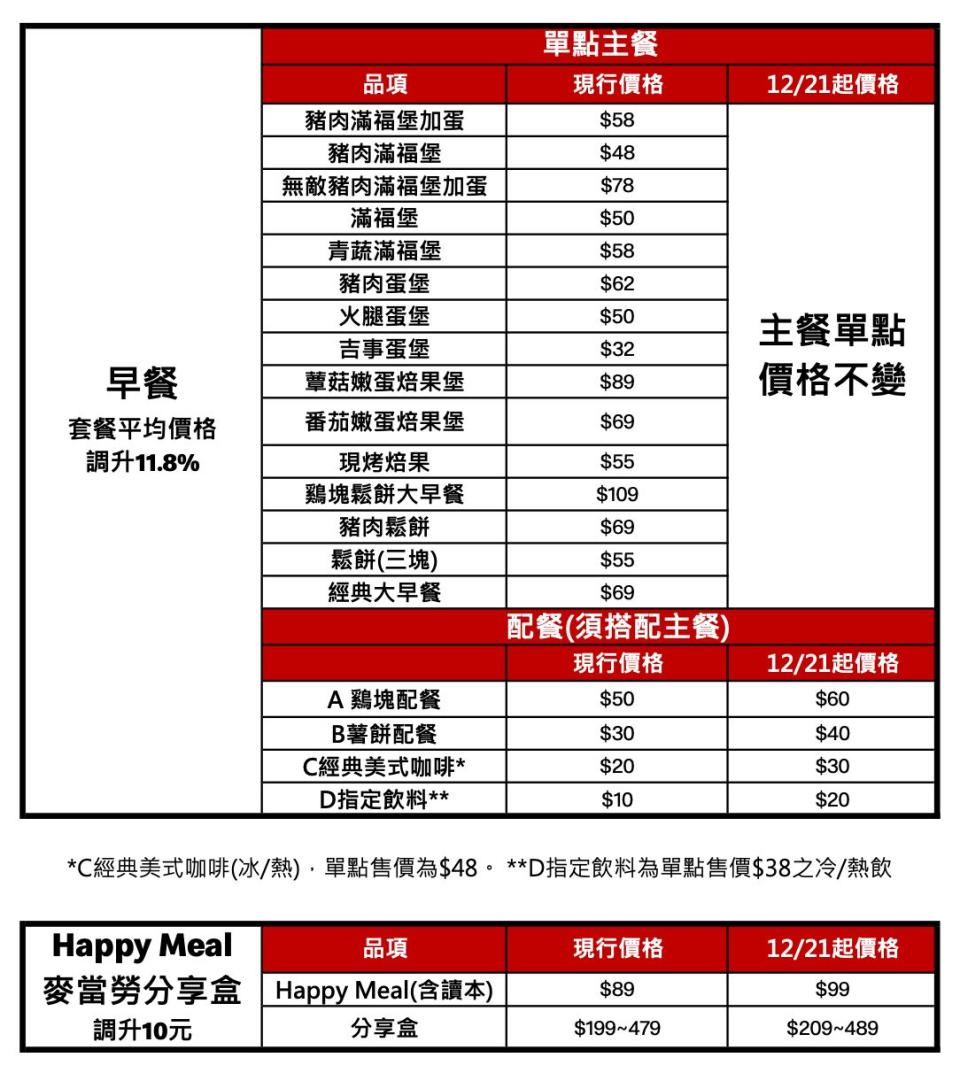 12月21日後的最新價格表一覽。（圖／麥當勞提供）