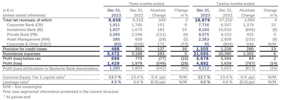 Deutsche Bank sube en bolsa. El mercado compra el aumento de dividendos, recompras y previsiones