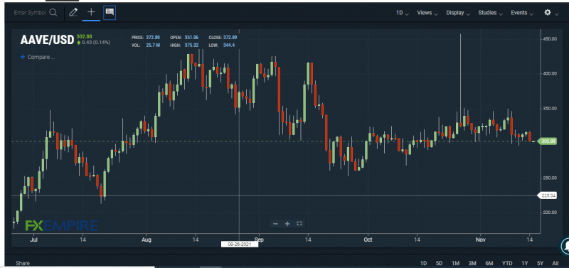 AAVE/USD chart. Source: FXEMPIRE