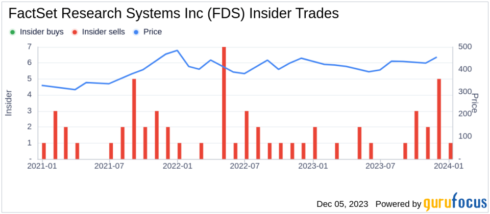 FactSet Research Systems Inc CEO Frederick Snow Sells 3,000 Shares