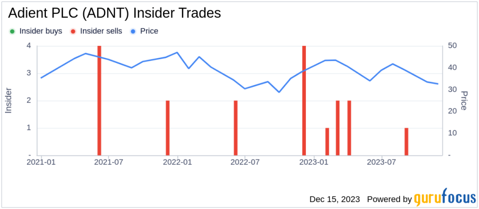 Insider Sell Alert: Director Peter Carlin Sells 3,553 Shares of Adient PLC (ADNT)