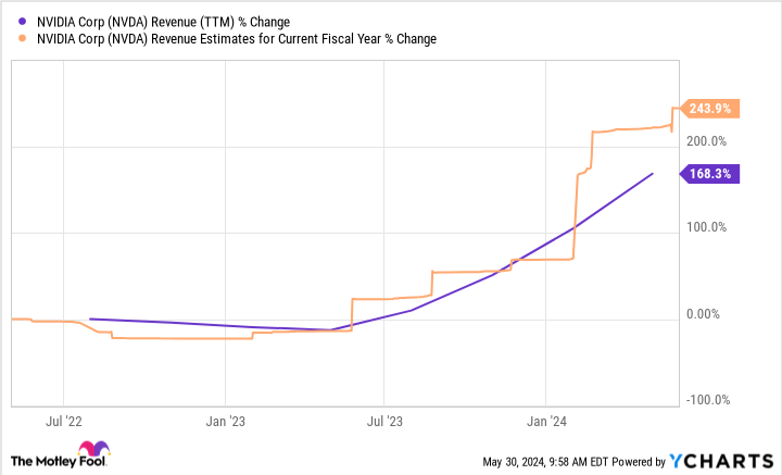 NVDA Revenue (TTM) Chart