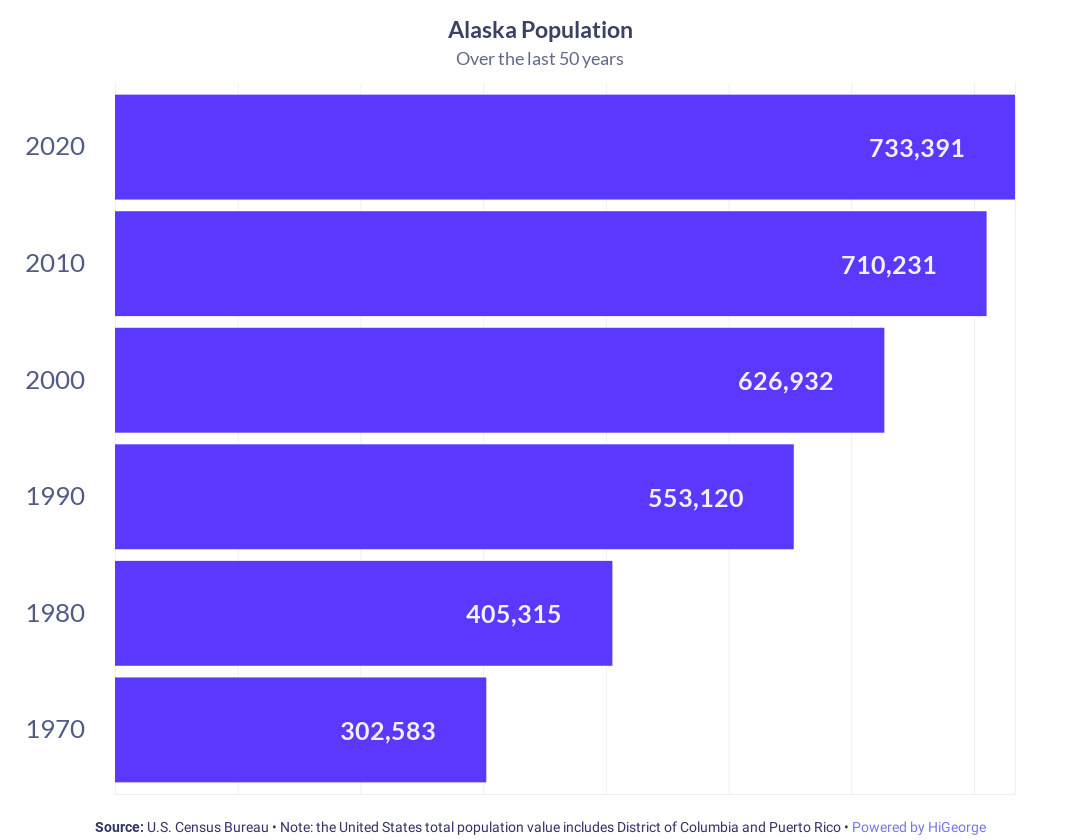 Alaska Population Growth