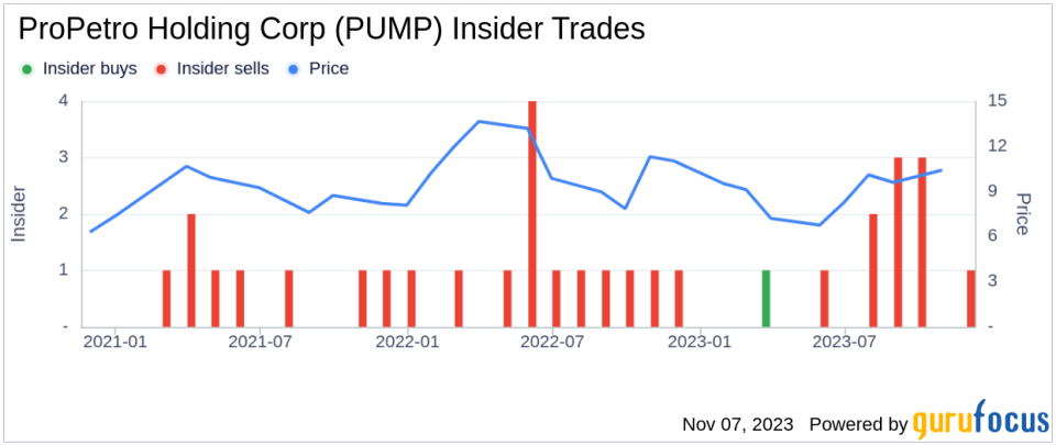 Director Michele Vion Sells 14,426 Shares of ProPetro Holding Corp