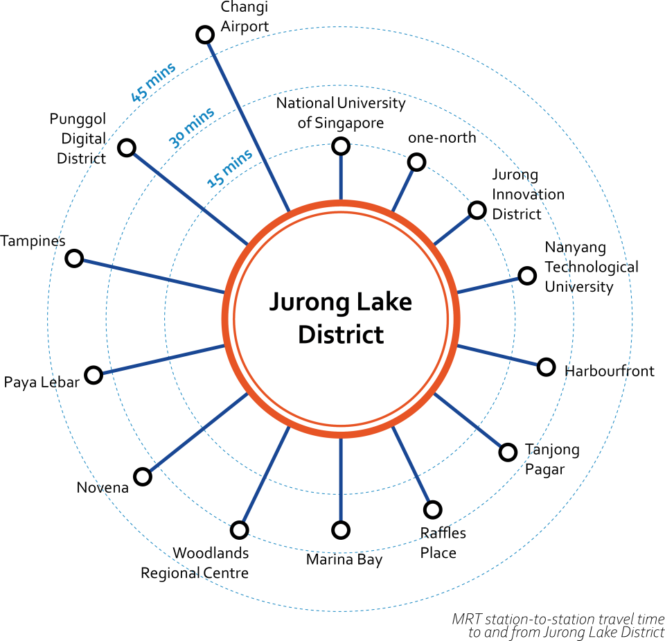 jurong travel times