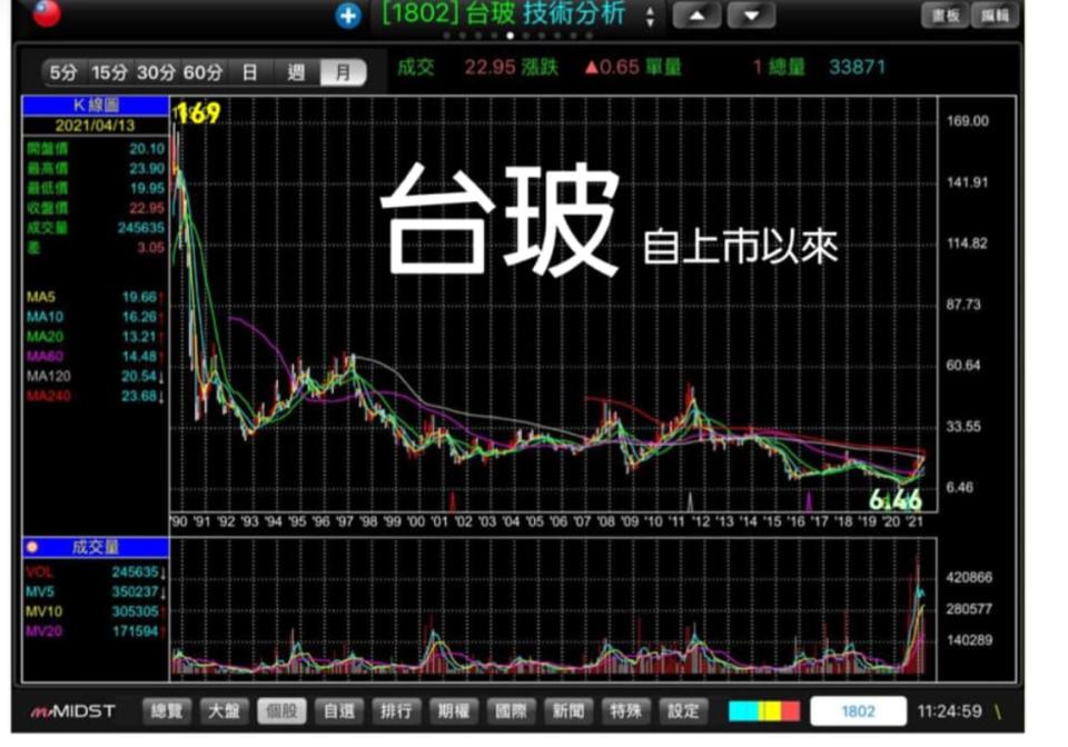 傳產今日帶量收高，謝金河今日在臉書大讚，「傳產生根台灣，明天會更好！」   圖 : 翻攝自謝金河臉書