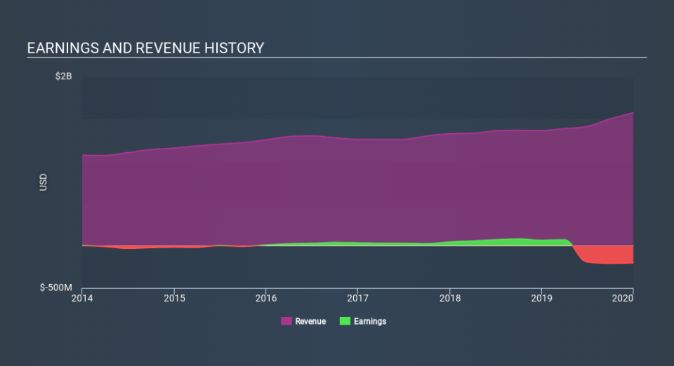 NYSE:WMS Income Statement April 9th 2020