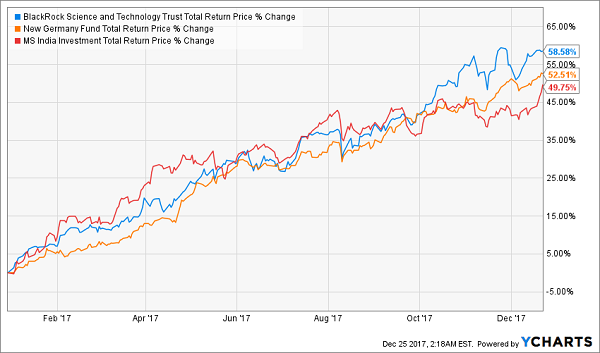 The Top Three Closed End Funds To Own In 2018 BST