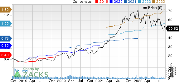 Fortinet, Inc. Price and Consensus