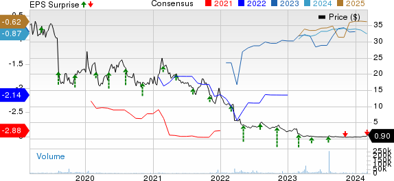 Nektar Therapeutics Price, Consensus and EPS Surprise