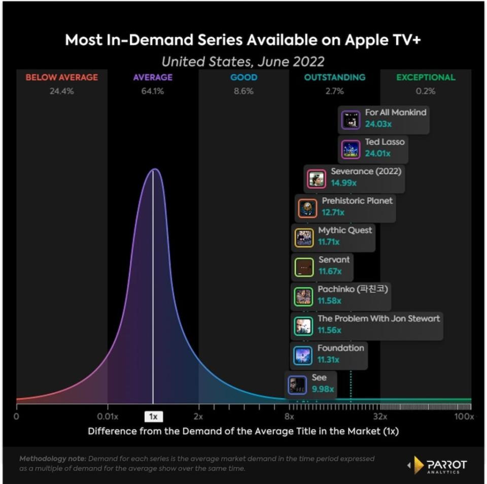 10 most in-demand Apple TV+ original shows, U.S., June 2022 (Parrot Analytics)