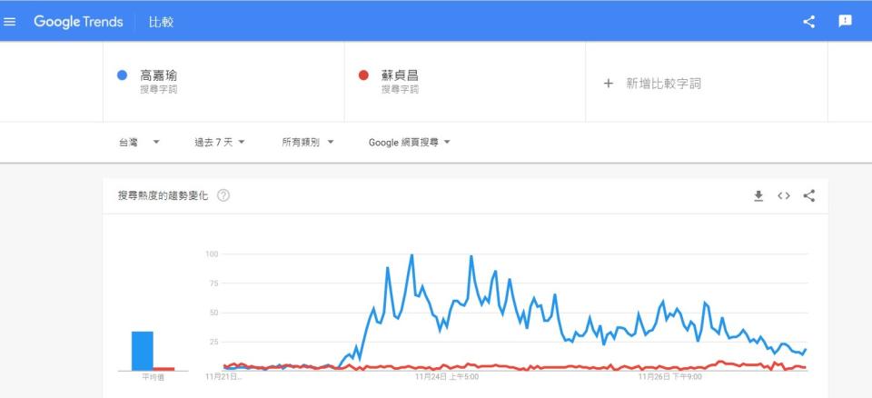 高嘉瑜的網路聲量飆高，贏過蘇貞昌，位居第二。   圖 : 翻攝自GOOGLE 