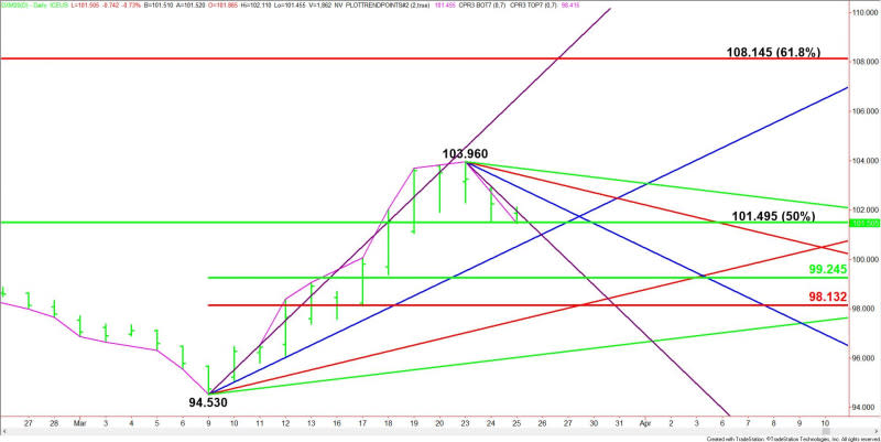 Daily June U.S. Dollar Index