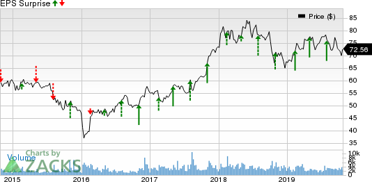 Hyatt Hotels Corporation Price and EPS Surprise