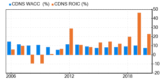 Cadence Design Systems Stock Shows Every Sign Of Being Significantly Overvalued