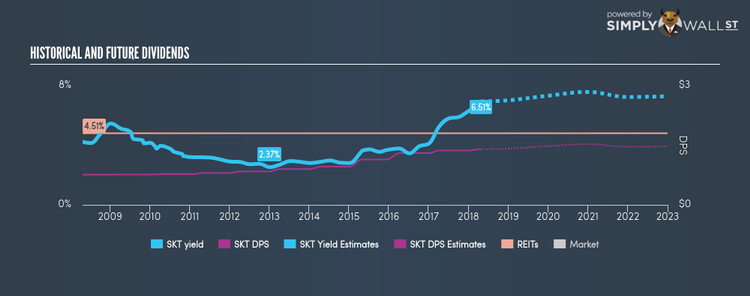 NYSE:SKT Historical Dividend Yield Apr 23rd 18