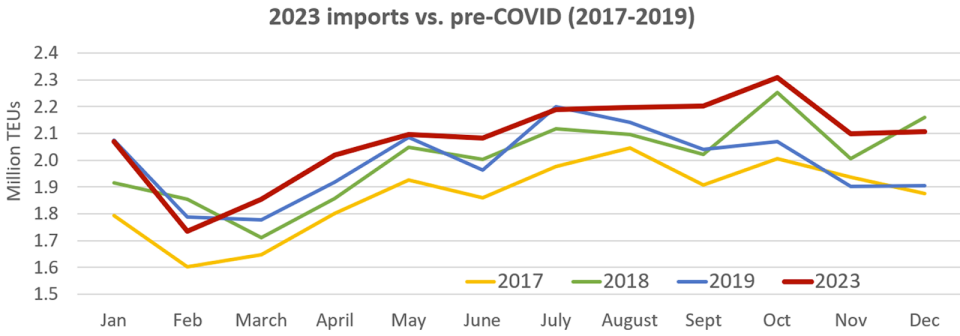 (Chart: FreightWaves based on data from Descartes Datamyne)