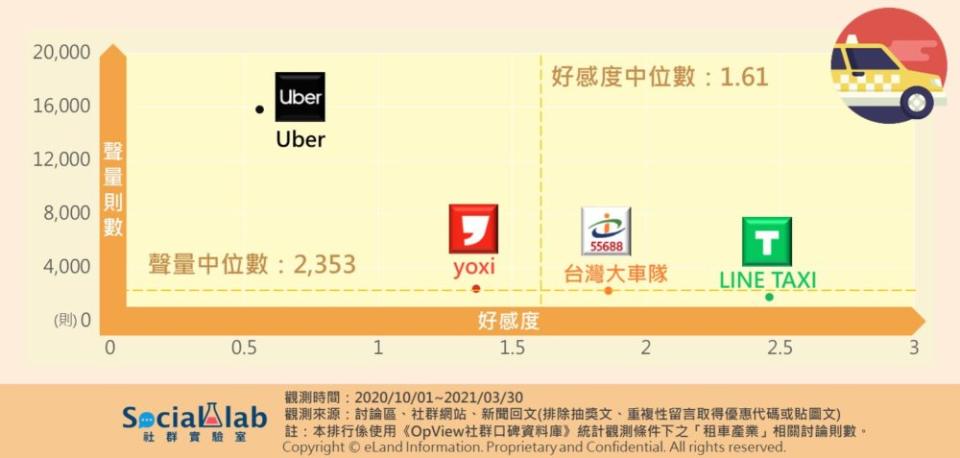 計程車品牌聲量與好感度