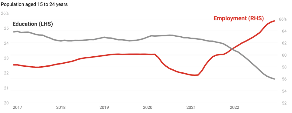 Proportion employed vs proportion in full-time tertiary education. <a href="https://www.abs.gov.au/statistics/labour/employment-and-unemployment/labour-force-australia/latest-release" rel="nofollow noopener" target="_blank" data-ylk="slk:ABS Labour Force;elm:context_link;itc:0;sec:content-canvas" class="link ">ABS Labour Force</a>