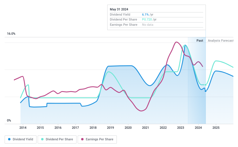 PSE:DMC Dividend History as at May 2024