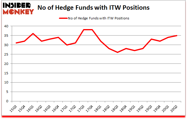 Is ITW A Good Stock To Buy?