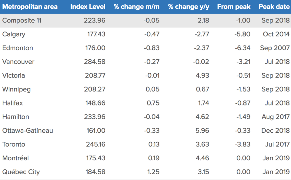 January the Teranet–National Bank National Composite House Price Index