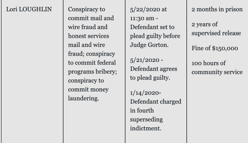 The U.S. Attorney's Office, District of Massachusetts has updated its website to reflect the plea agreement. (Screenshot: justice.gov/usao-ma)