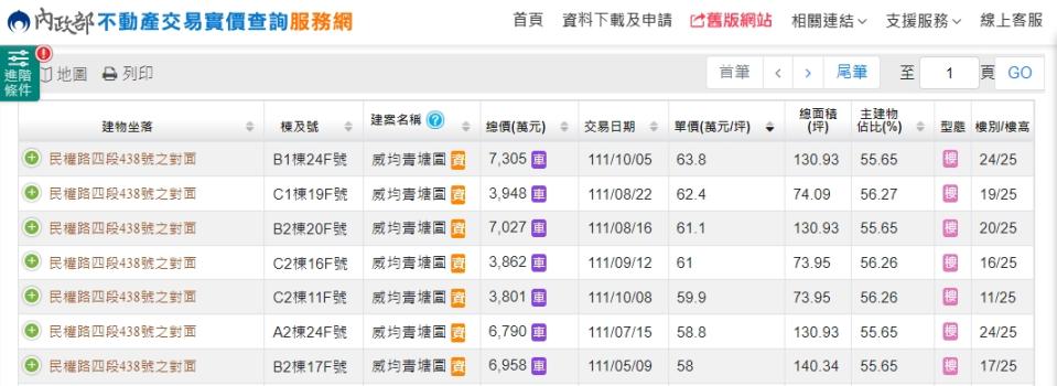 青埔預售單價飆63.8萬，再創新高。（圖／翻攝自實價登錄）