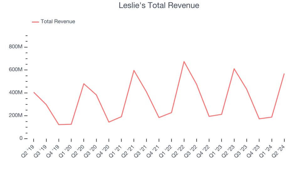 Leslie's Total Revenue