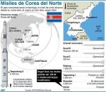 Corea del Norte ya lanzó el domingo un misil de corto alcance desde su costa este. El sábado, el país comunista había efectuado el disparo de otros tres misiles de corto alcance también desde la costa este, aparentemente durante unos ejercicios militares, en un contexto de tensión creciente entre el Norte y el Sur. (AFP | HKG/JMC)