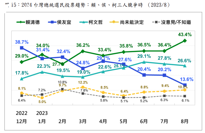 <cite>（台灣民意基金會提供）</cite>