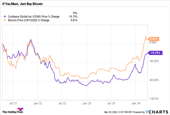 只购买比特币而不是 Coinbase 股票