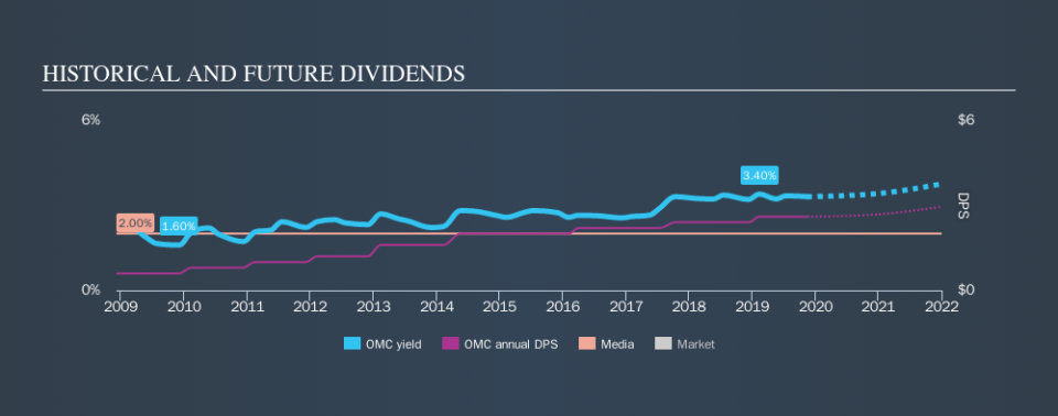 NYSE:OMC Historical Dividend Yield, November 15th 2019