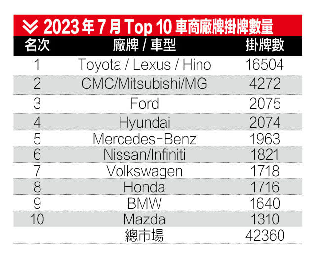 2023年7月Top 10車商廠牌掛牌數量