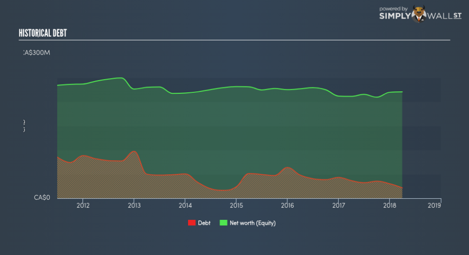 TSX:GDC Historical Debt June 26th 18