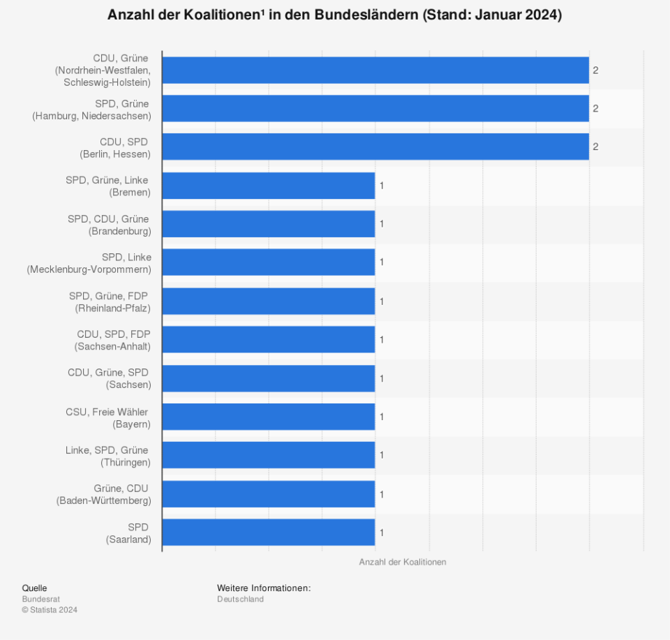 Anzahl der Koalitionen¹ in den Bundesländern(Stand: Januar 2024 / Quelle: Bundesrat)